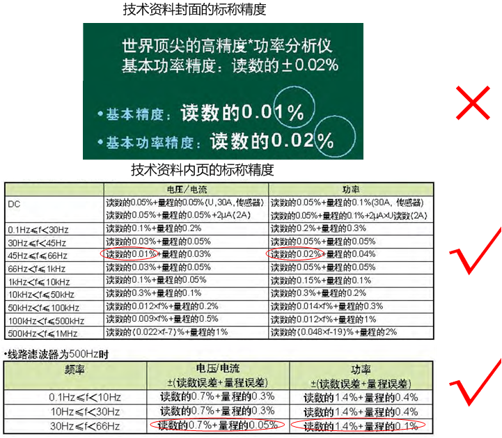 某入口宽频功率剖析仪具有误导性的精度标称方法