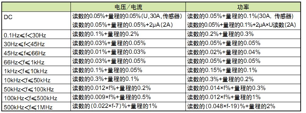 同基波频率对精度的影响