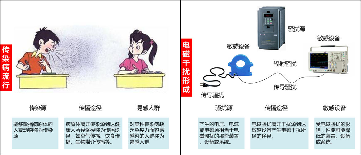 熏染病盛行与电磁骚扰撒播