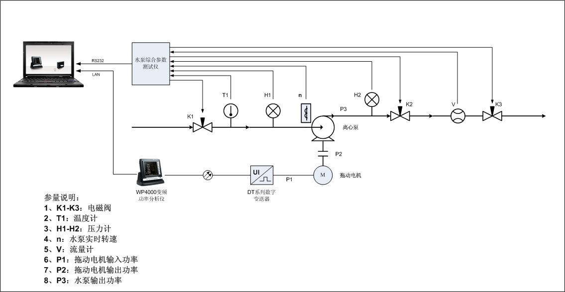 水泵机组综合参数测试计划
