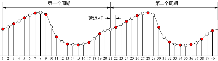 周期信号等效采样原理