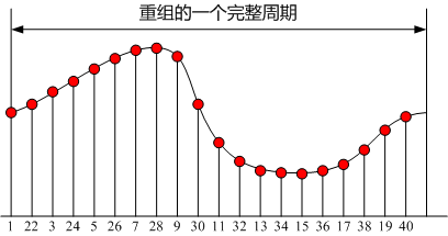 接纳等效采样手艺重组的一个完整信号周期