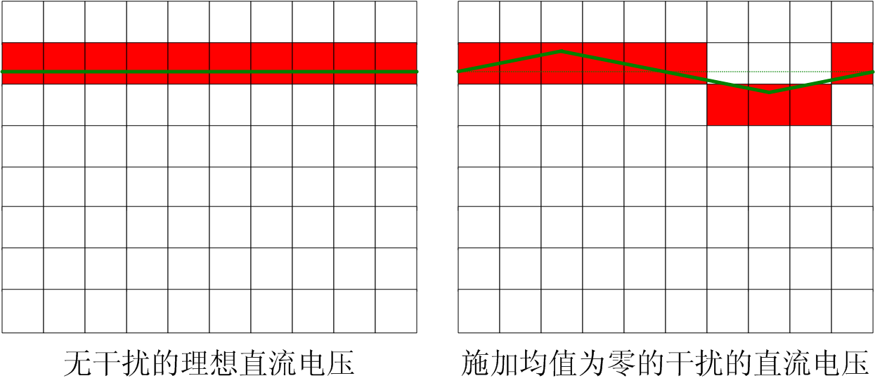 滋扰可以提高丈量精度，是真的吗？