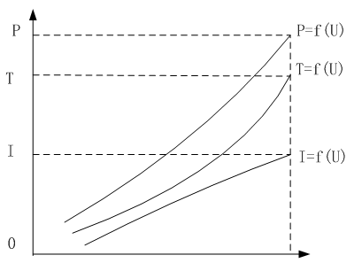 三相异步电机堵转特征曲线