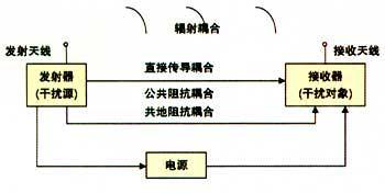 电磁骚扰撒播途径示意图