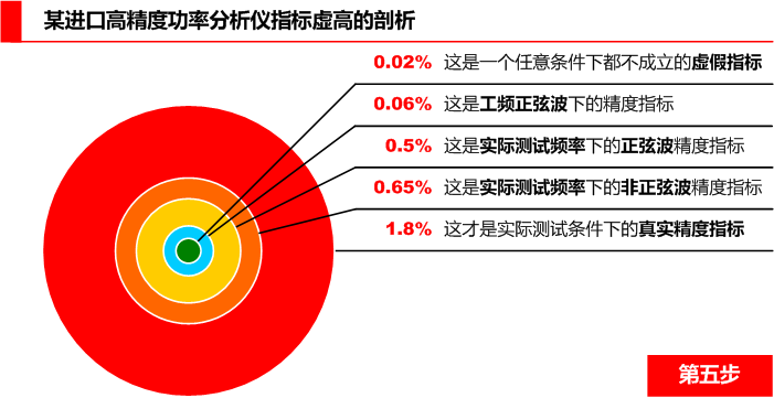 入口高精度功率剖析仪精度大揭秘第五步