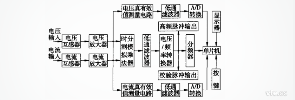 基于时支解乘法器的测试系统原理图