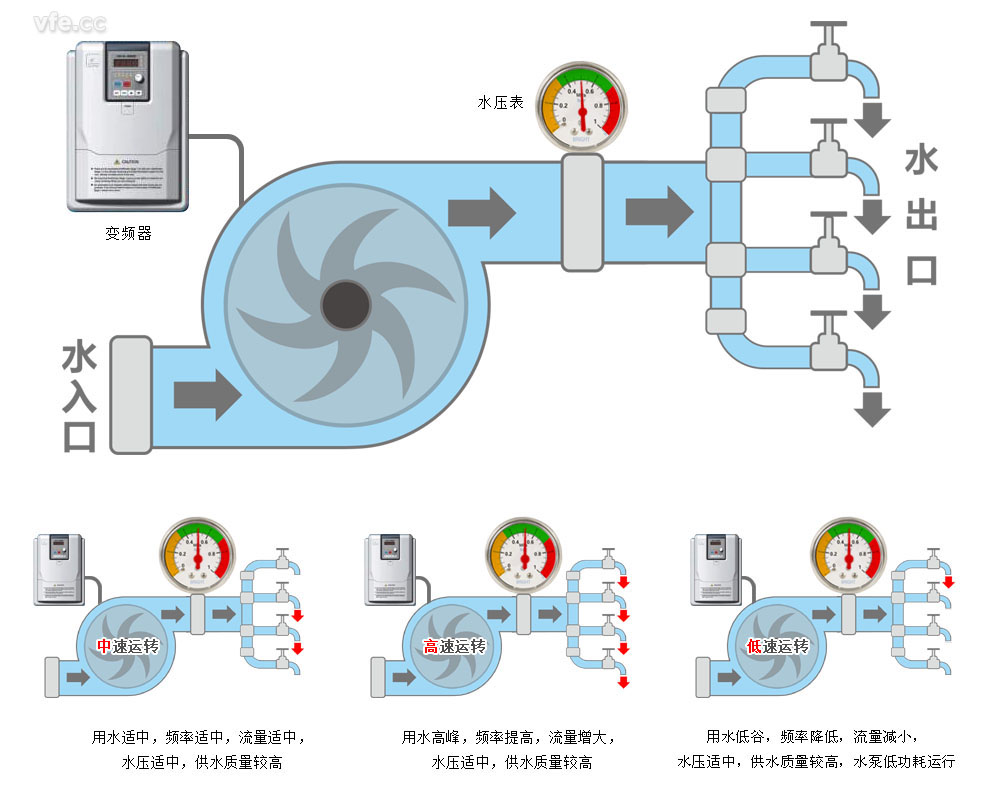 接纳变频调速的供水系统事情原理