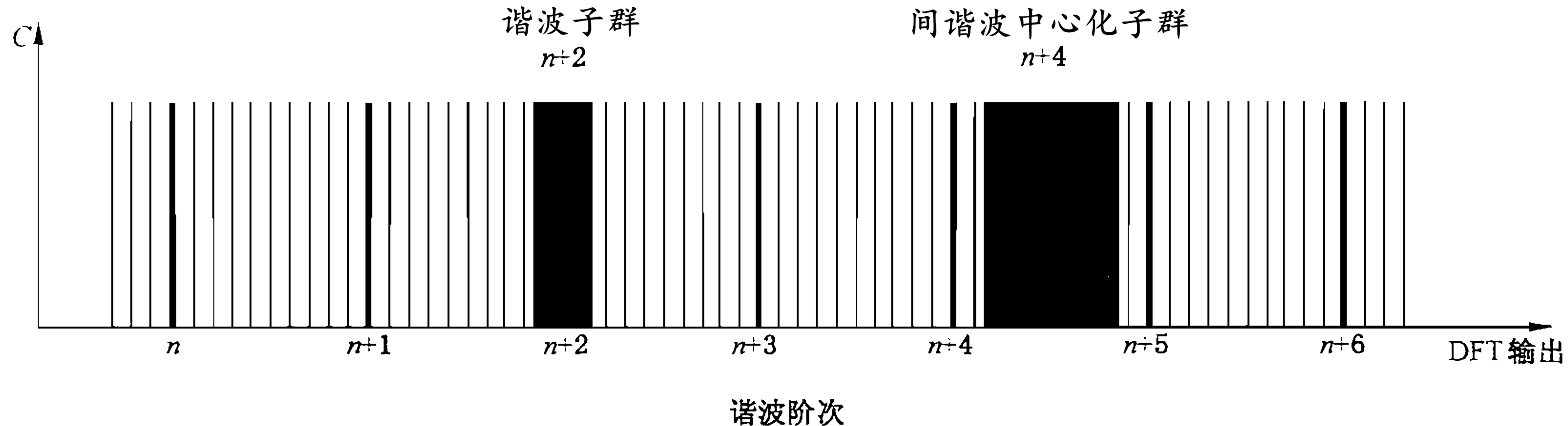 谐波子群和间谐波中心子群示意例（50HZ）