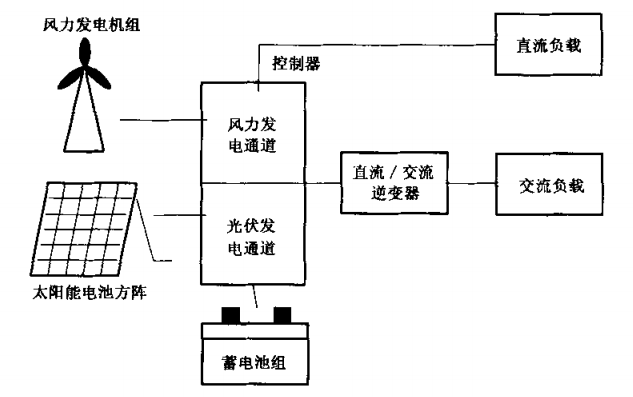 风-光互补型家用太阳能光伏电源系统