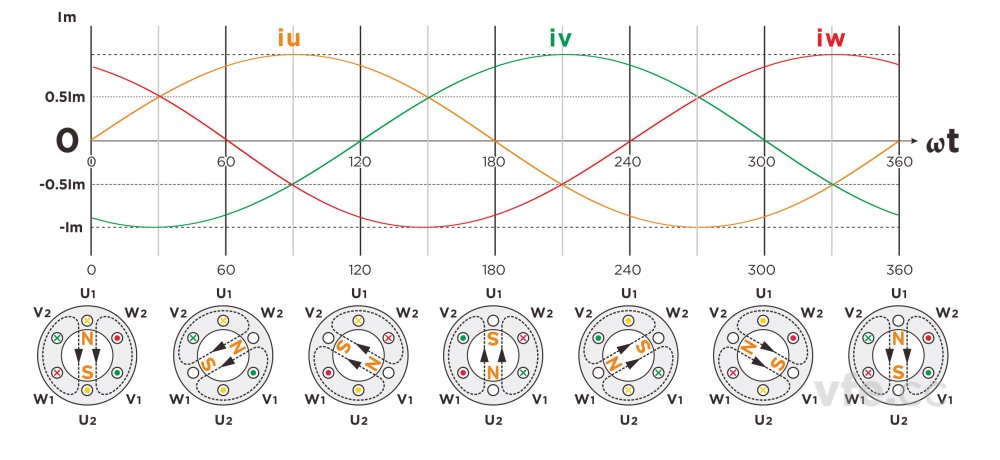 旋转磁场爆发历程