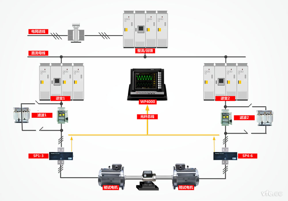 典范的变频电机试验台
