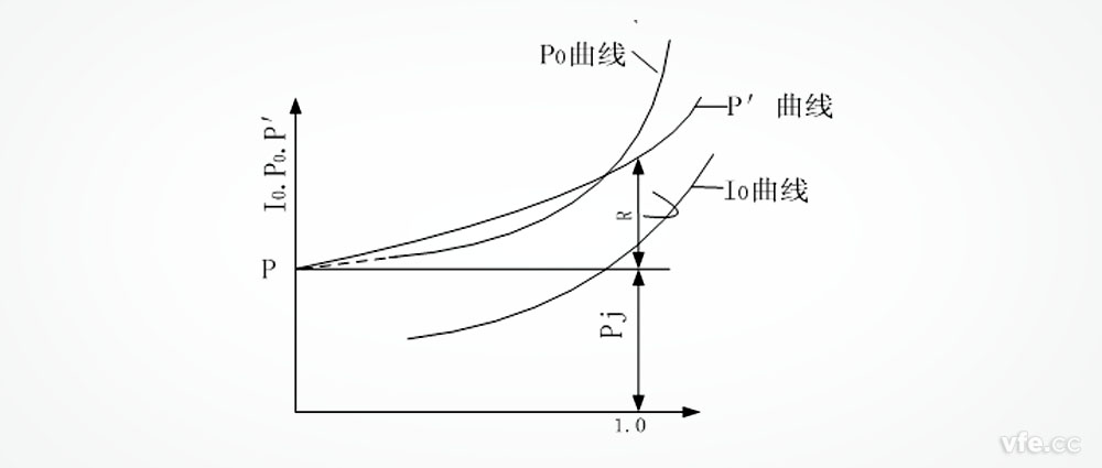 三相异步级空载特征曲线