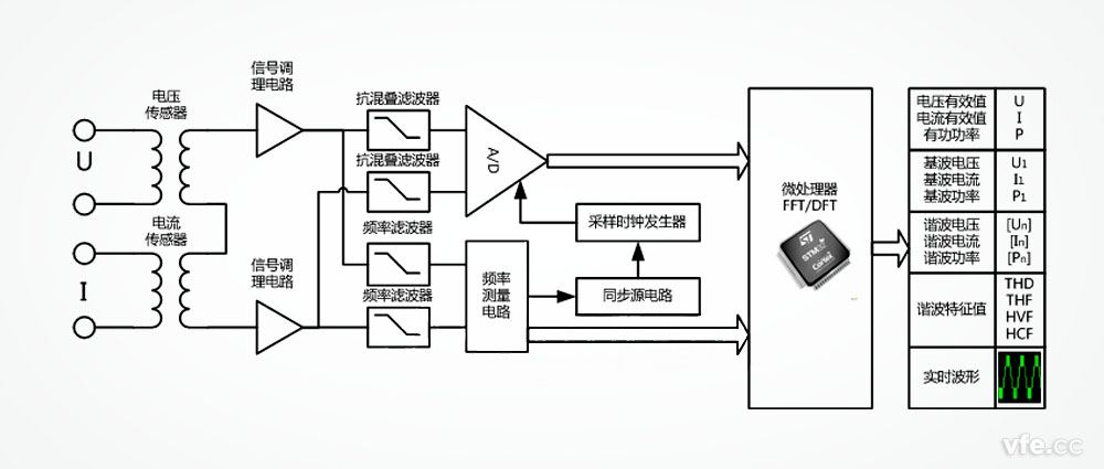 功率剖析仪事情原理