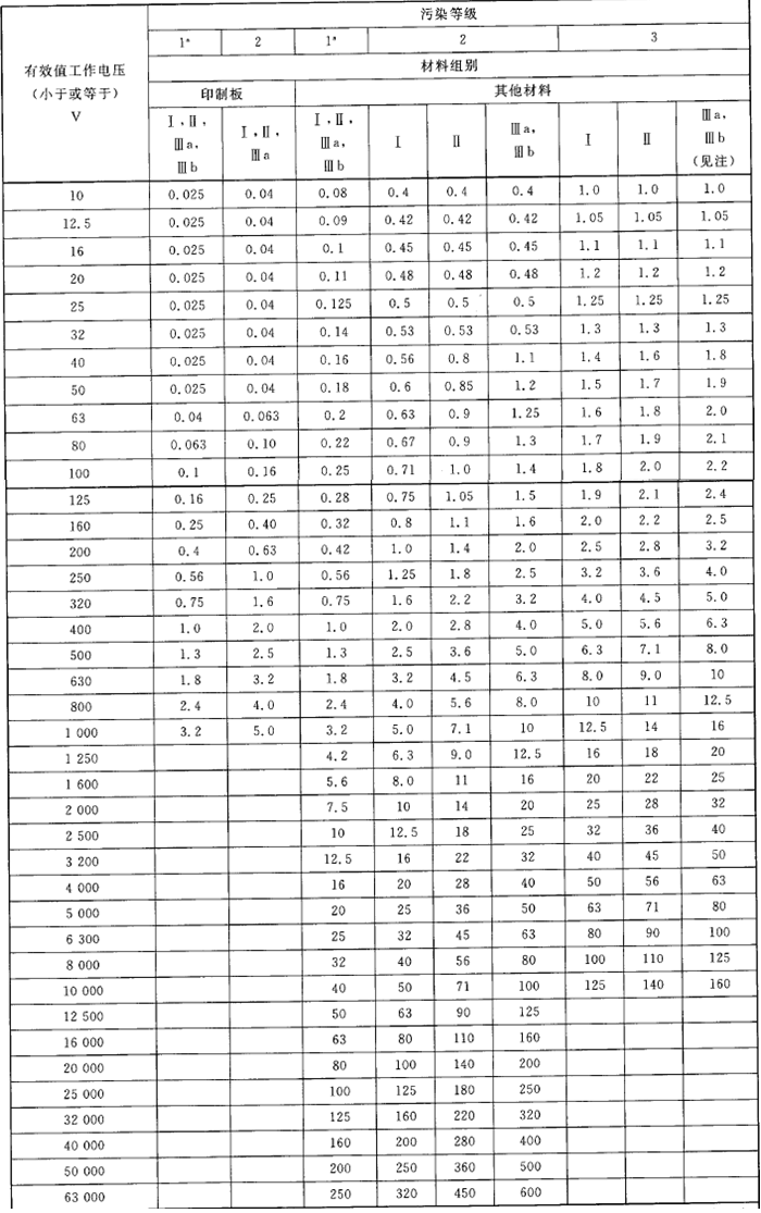 爬电距离确定