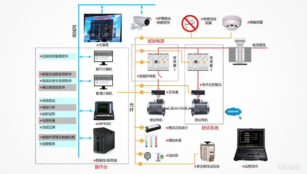 智能功率剖析仪应用于电机试验测控系统整体解决计划