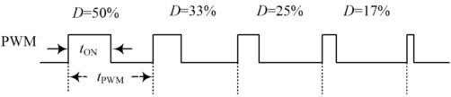 PWM占空比调解比例示意图