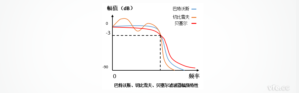 巴特沃斯、切比雪夫、贝塞尔滤波器的幅频特征区别