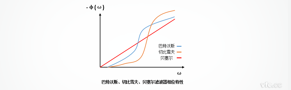 巴特沃斯、切比雪夫、贝塞尔滤波器的相位特征区别