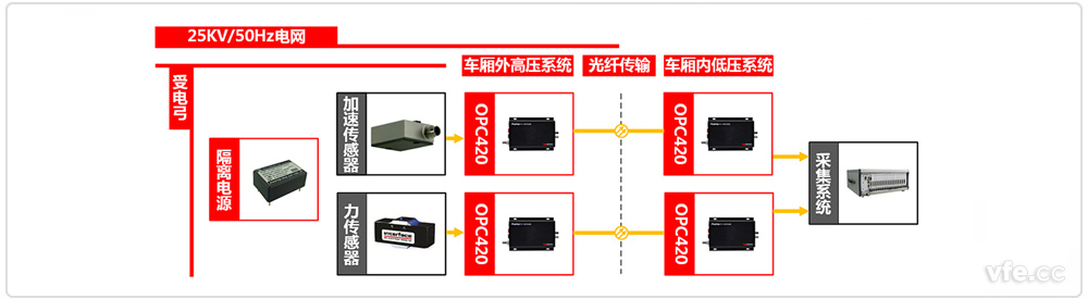 受电弓检测系统试验原理框图