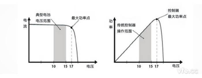 12V太阳能电池I-V曲线及P-V曲线