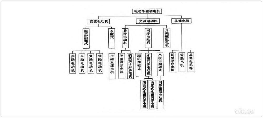 电动汽车电机的分类