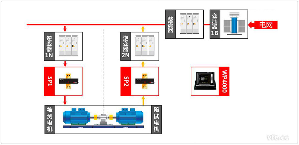 WP4000变频功率剖析仪应用于汽车电机试验