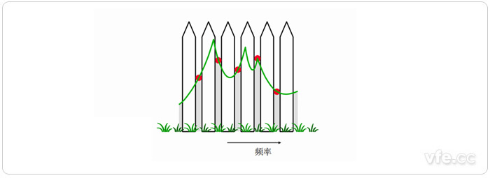 栅栏效应示意图