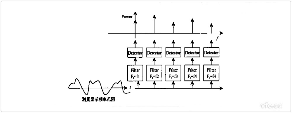 古板频谱剖析仪原理示意图