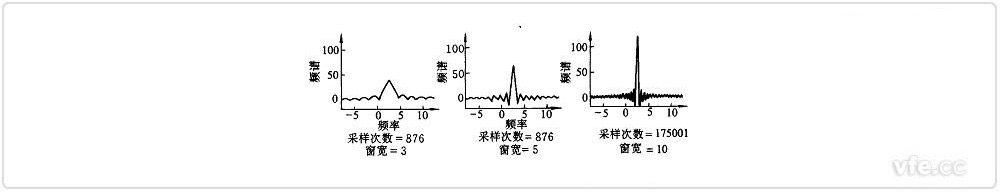 差别采样次数和窗宽对应的频谱泄露