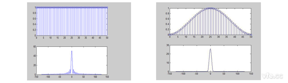 矩形窗与汉宁窗（Hanning）