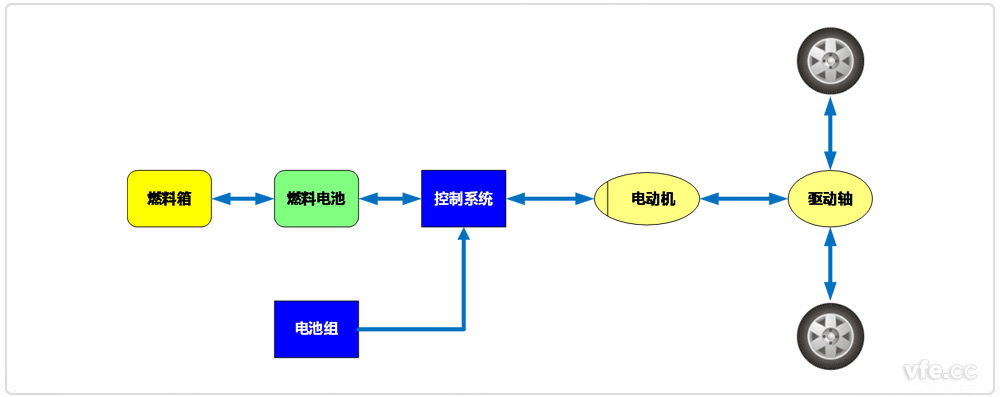 燃料电池电动汽车