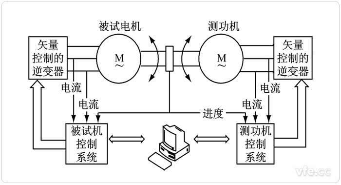 电力测功机典范应用系统