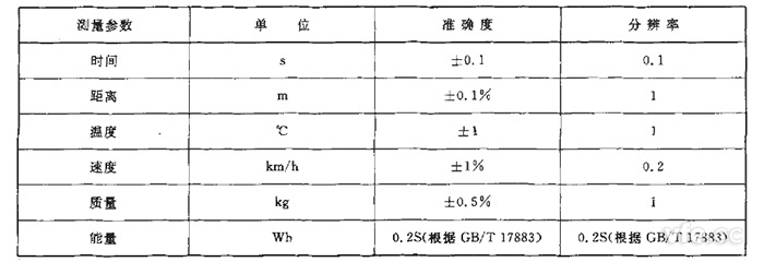 GB/T 18386纯电动汽车续驶里程测试丈量参数、单位、准确度要求