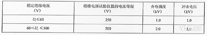 表1：绝缘试验的试验品级