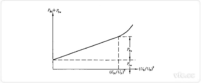 直流电机空载特征曲线