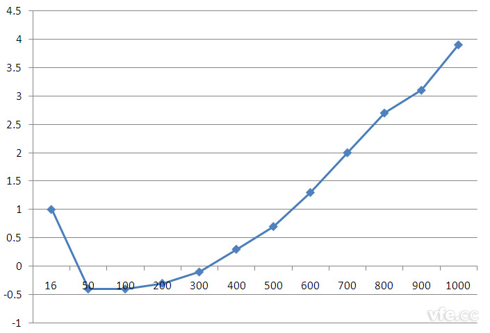 霍尔电压传感器的幅频特征图