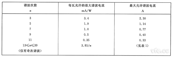 D类装备谐波电流限值