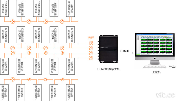 多通道标准模拟量收罗系统原理图