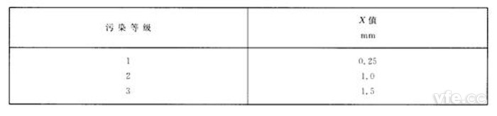 槽宽随污染品级而变