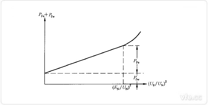 铁耗及机械消耗之和关于电枢电压平方的曲线