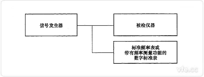 直接较量法频率丈量误差检定示意图