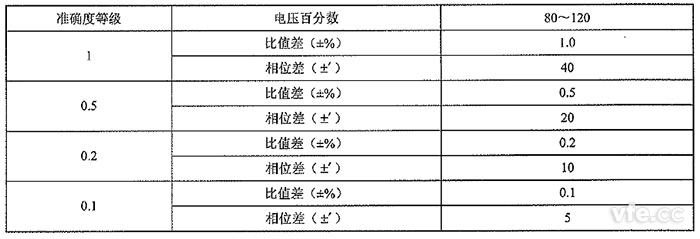 丈量用非古板电压互感器的准确度品级及误差限值