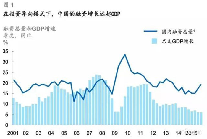 在投资导向模式下，中国的融资增久远超GDP