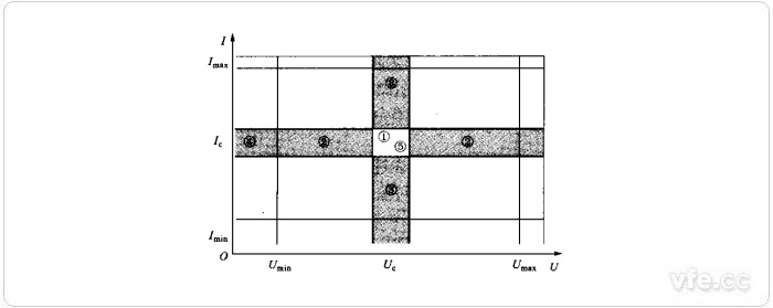 Umax、Umin、Imax、Imin、Uc、Ic值为响应于有关量限的额定值