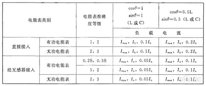 不平衡负载时三相电能表分组检准时应调定的负载点