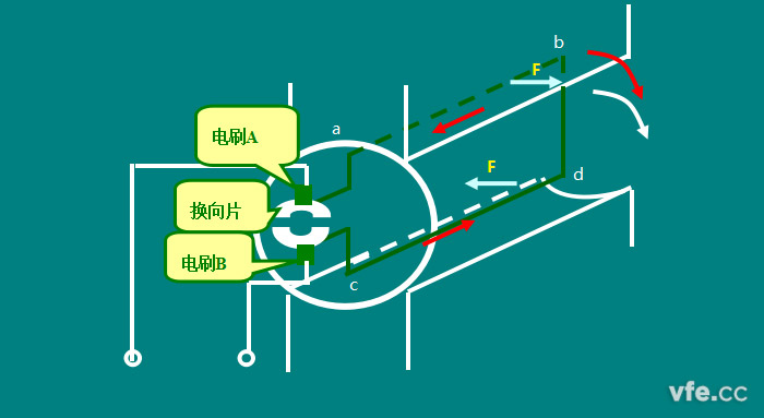 直流电机的事情原理