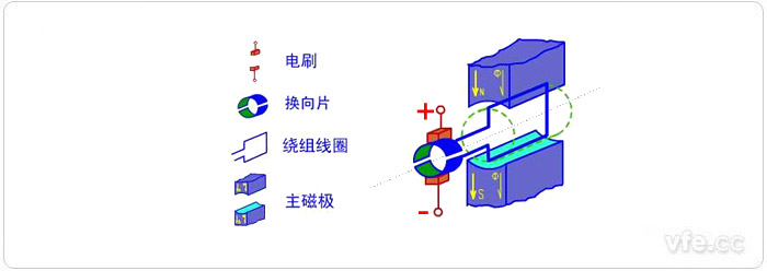 直流电机的基本组成图