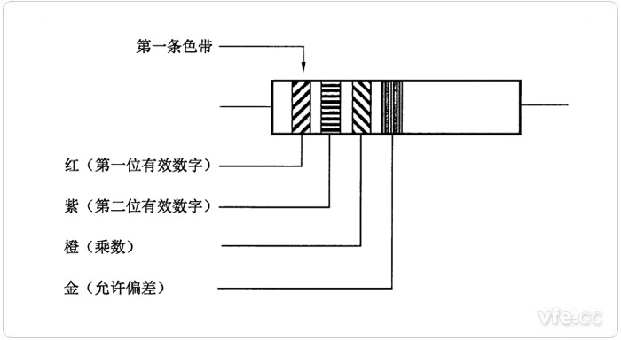 阻值为两位有用数字的色码标记示例