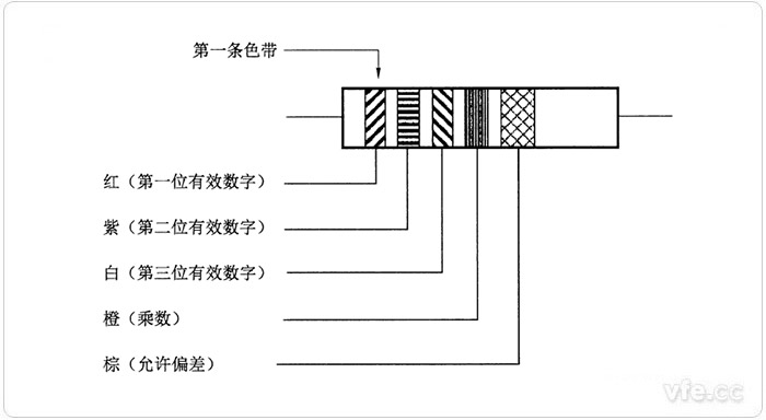 阻值为三位有用数字并要求标记温度系数的色码标记示例